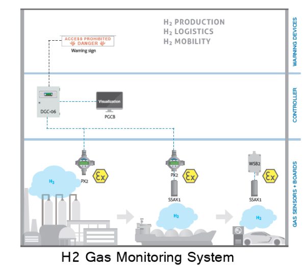 MSR H2 Gas Monitoring system