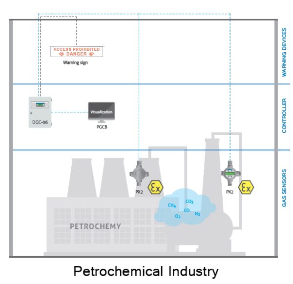 MSR Petrochemical industry gas detection system
