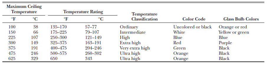جدول دمای عملکرد اسپرینکلر - مطابق با استاندارد NFPA 13